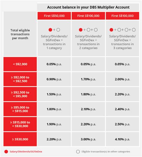 OCBC 360 vs DBS Multiplier: Which really pays more .